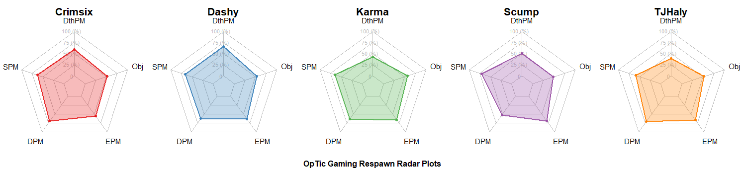 OpTic Gaming Radar Charts