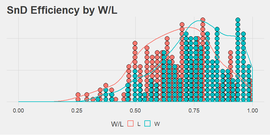 Plot of SnD Damage Efficiency by Wins and Losses