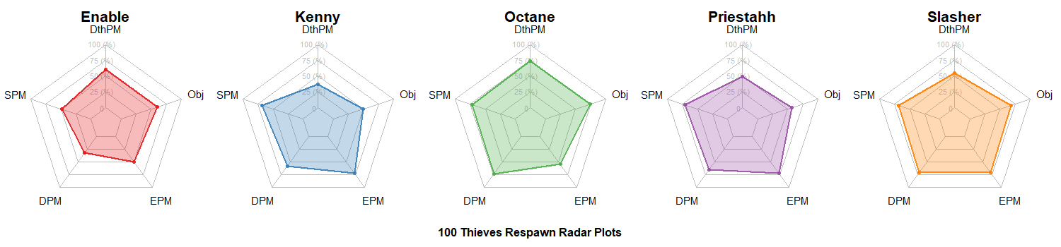 100 Thieves Radar Charts