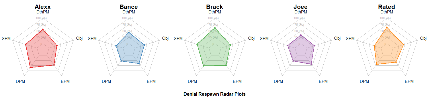 Denial Esports Radar Charts