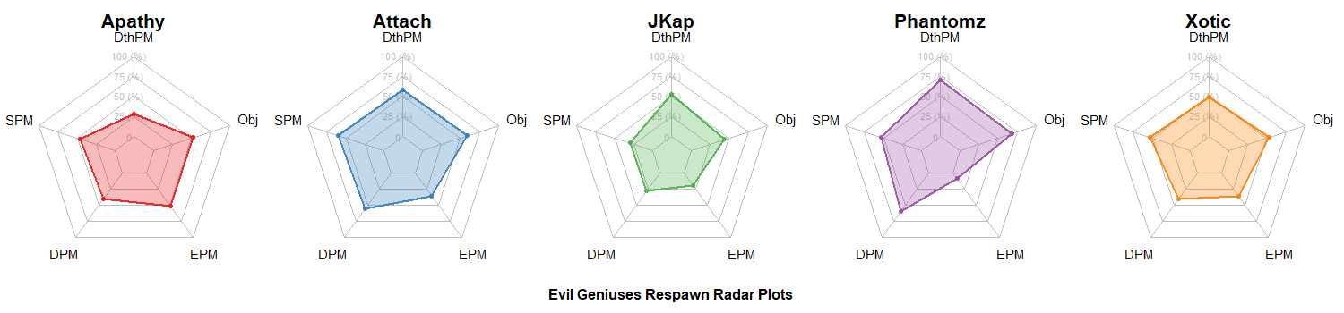 Evil Geniuses Radar Charts