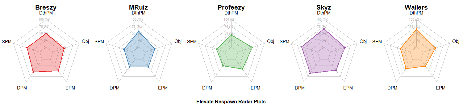 Elevate Radar Charts