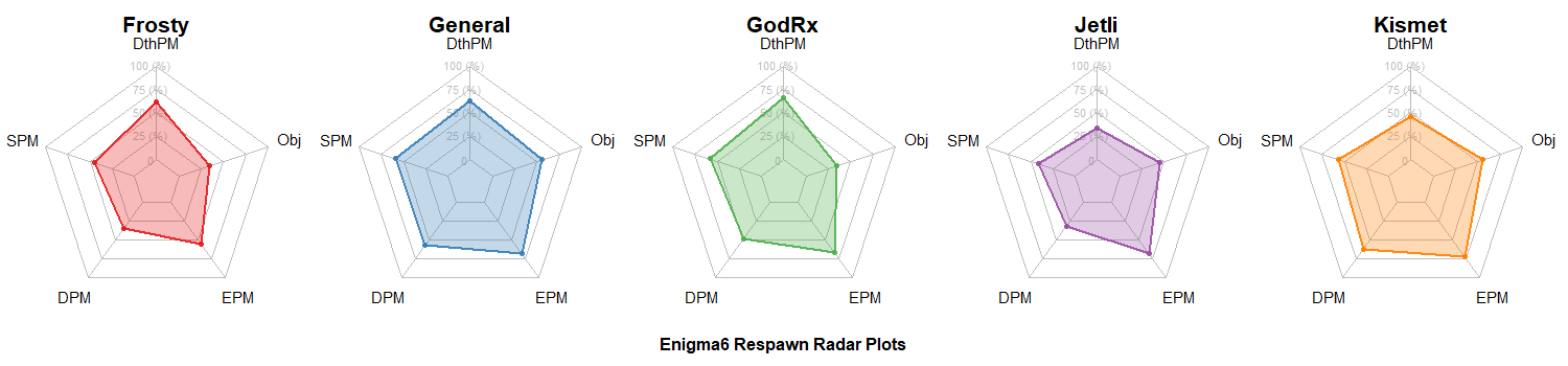 Enigma 6 Group Radar Charts