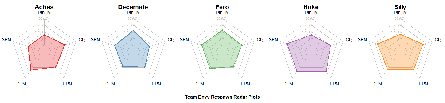 Team Envy Radar Charts
