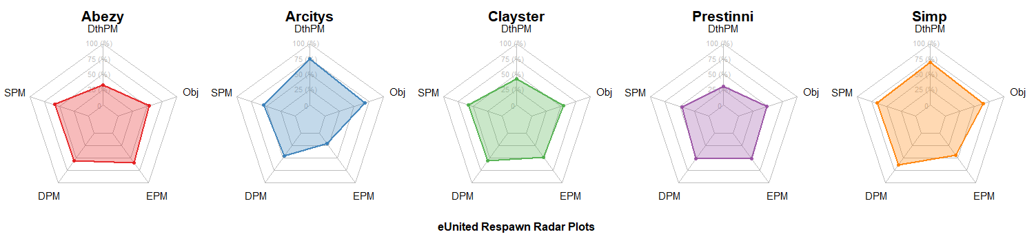 eUnited Radar Charts