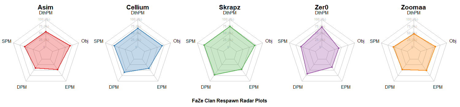 FaZe Clan Radar Charts