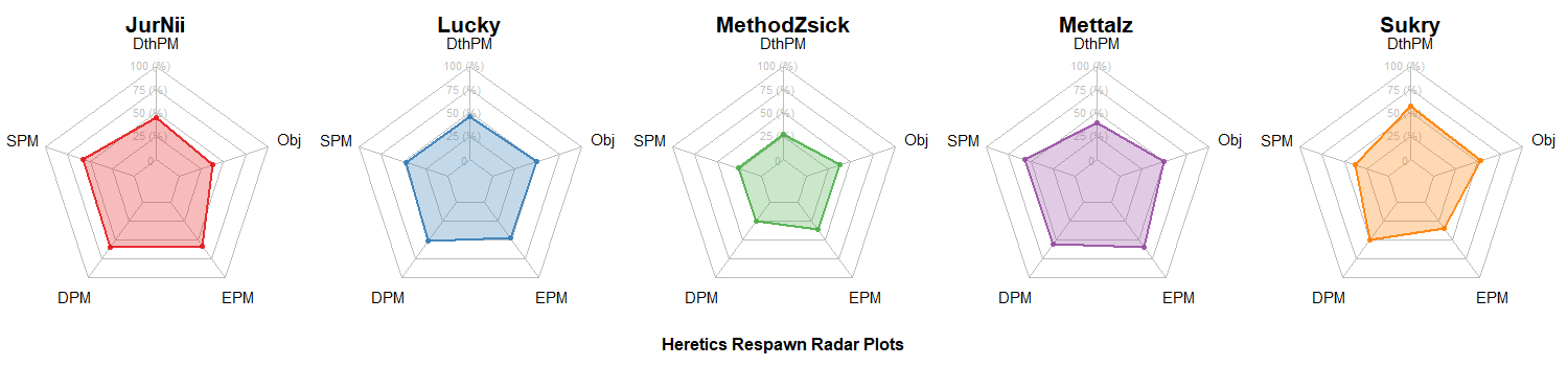 Team Heretics Radar Charts