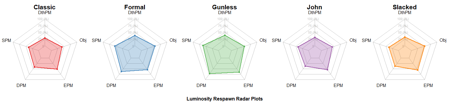 Luminosity Radar Charts