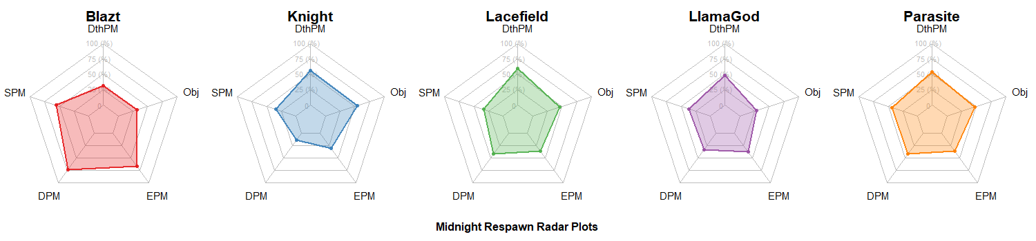 Midnight Radar Charts