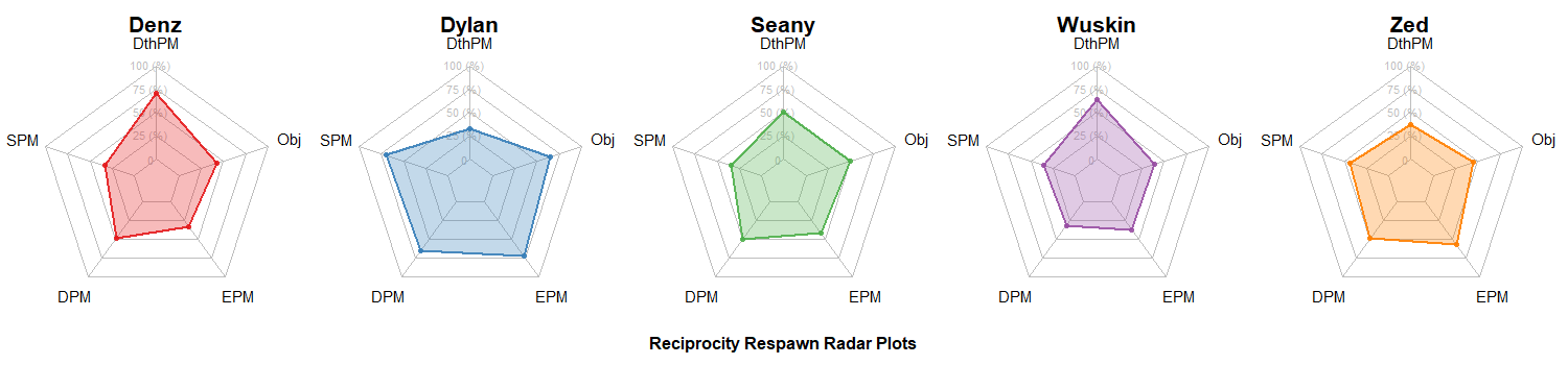 Reciprocity Radar Charts