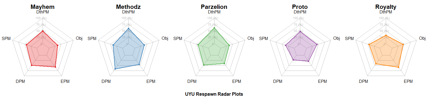 UYU Radar Charts