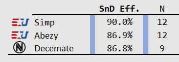 Table of Top 3 players from CWL London in Search & Destroy Efficiency