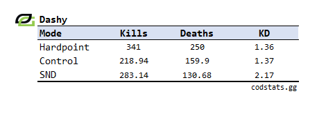 Hardpoint Adjusted Stats