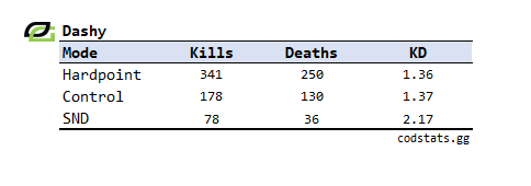 Dashy Overall Stats