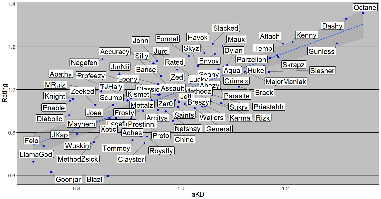 Graph of aKD versus Ratings for all players at CWL Worth