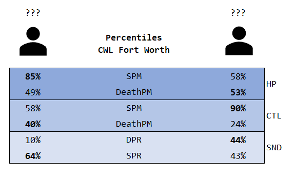 Comparison of Per Minute Stats of Unknown Players at CWL Fort Worth