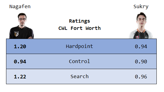 Comparison of Ratings between Nagafen and Sukry at CWL Fort Worth