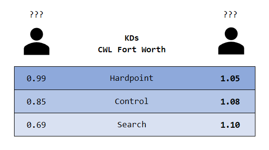 Comparison of Unknown Players at CWL Fort Worth