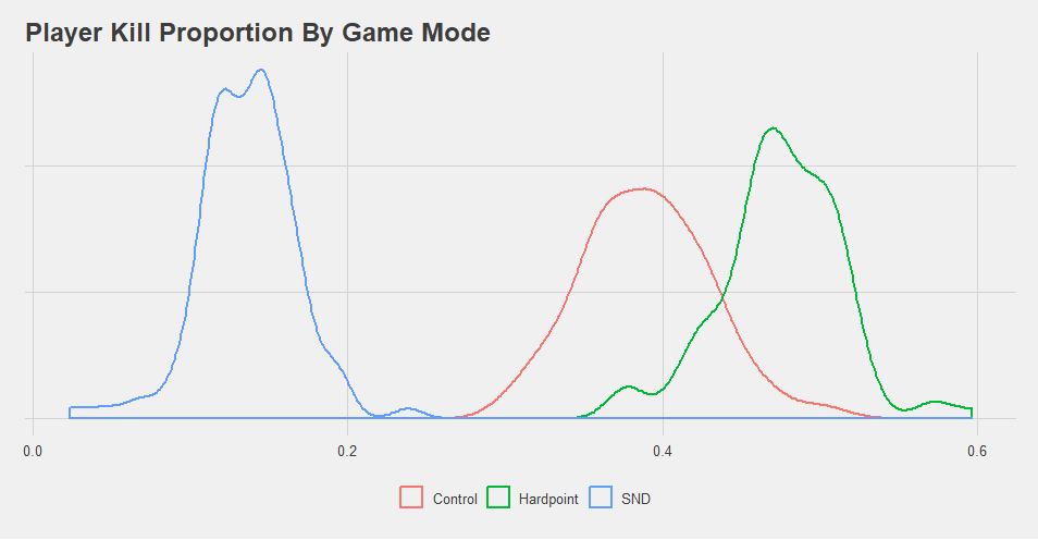 The Proportion of Kills by Game Mode