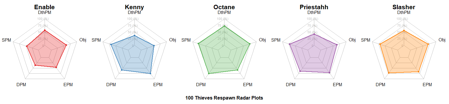 100 Thieves Radar Charts