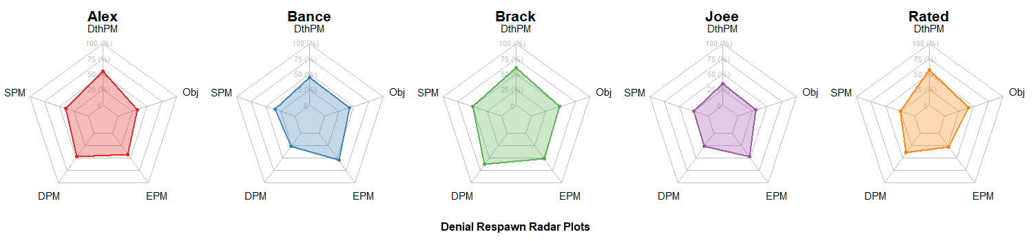 Denial Esports Radar Charts