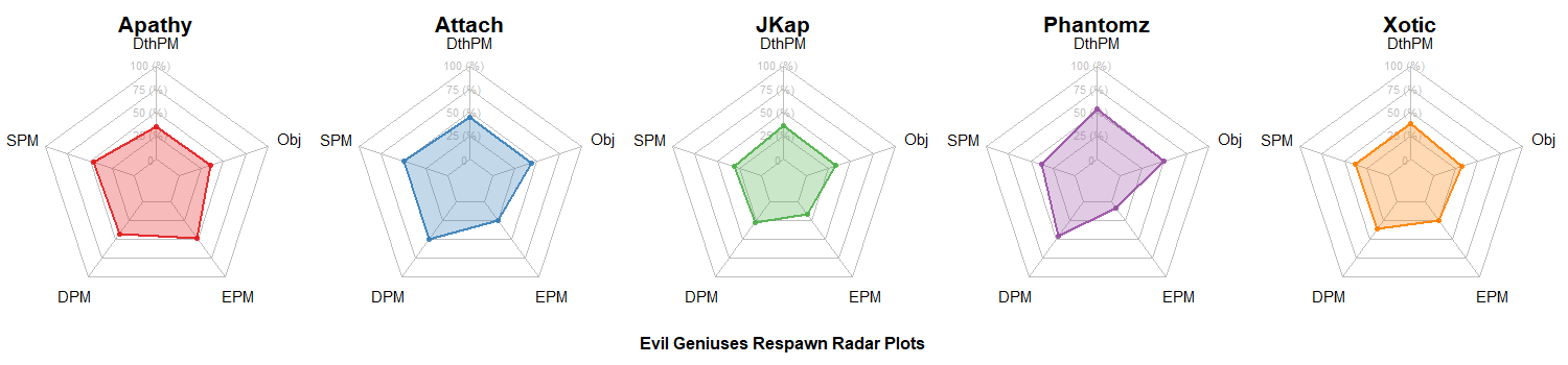 Evil Geniuses Radar Charts