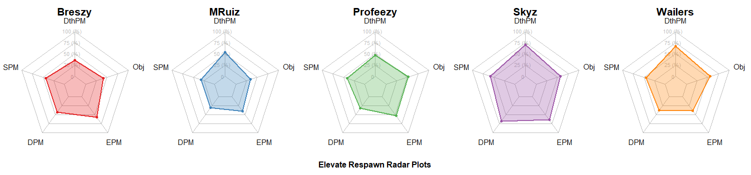 Elevate Radar Charts