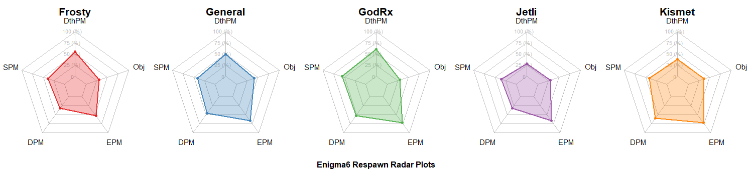 Enigma 6 Group Radar Charts