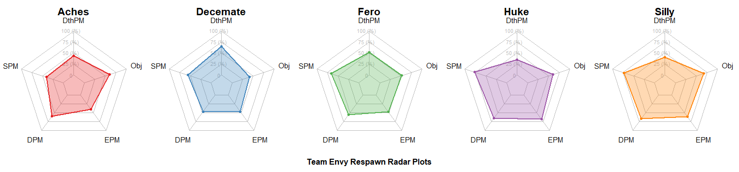 Team Envy Radar Charts