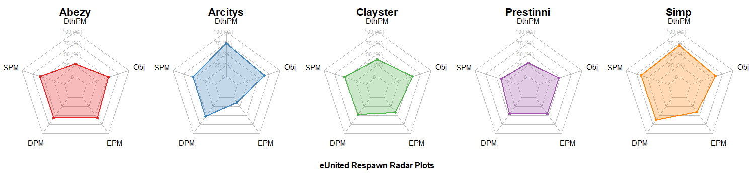 eUnited Radar Charts