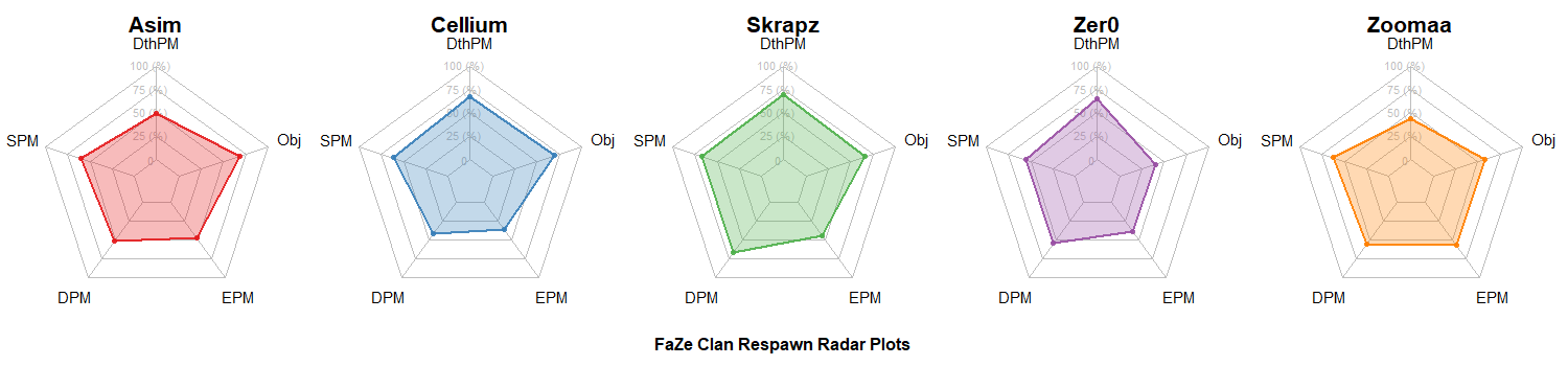FaZe Clan Radar Charts