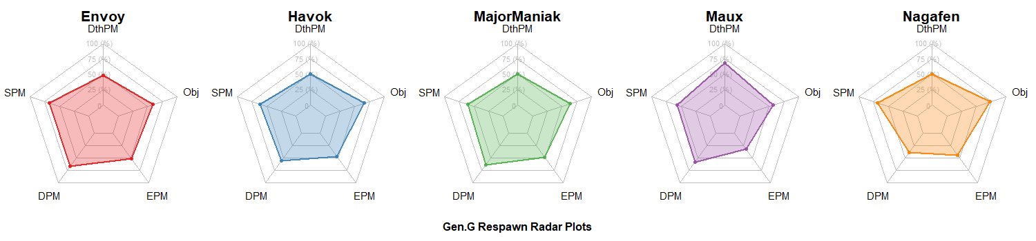 Gen.G Radar Charts