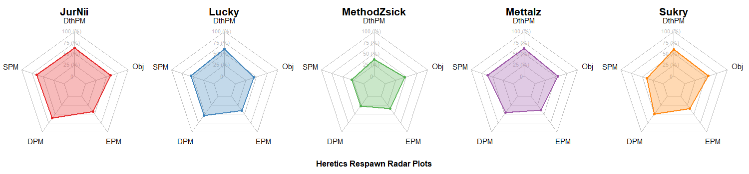 Team Heretics Radar Charts