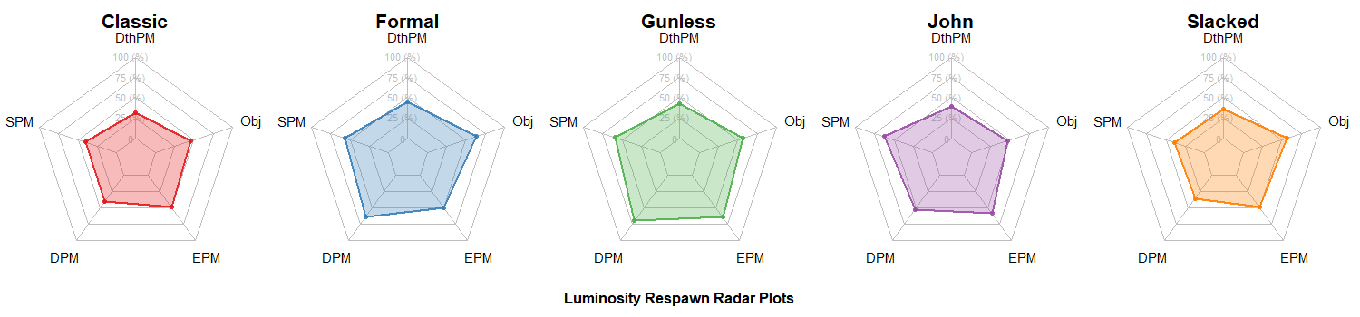 Luminosity Radar Charts