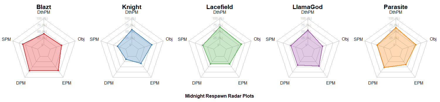 Midnight Radar Charts