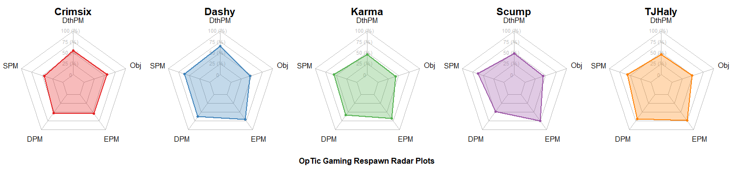 OpTic Gaming Radar Charts