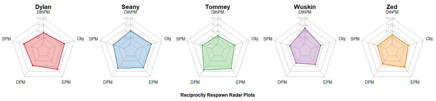 Reciprocity Radar Charts