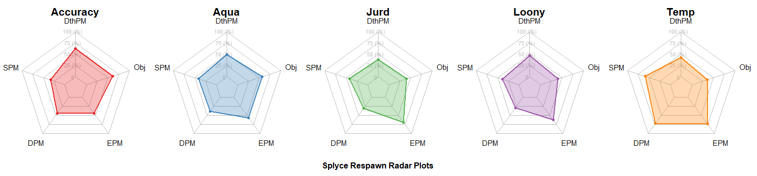 Splyce Radar Charts