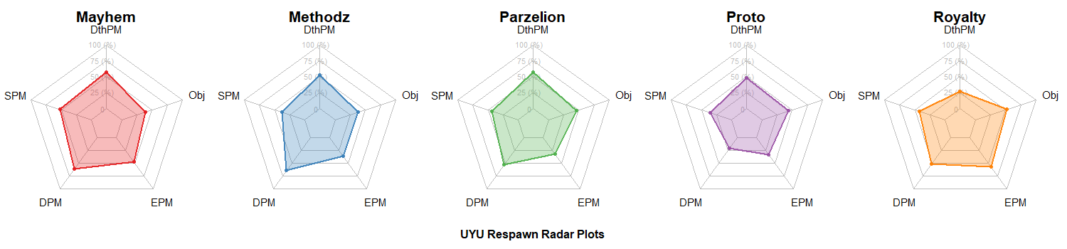 UYU Radar Charts