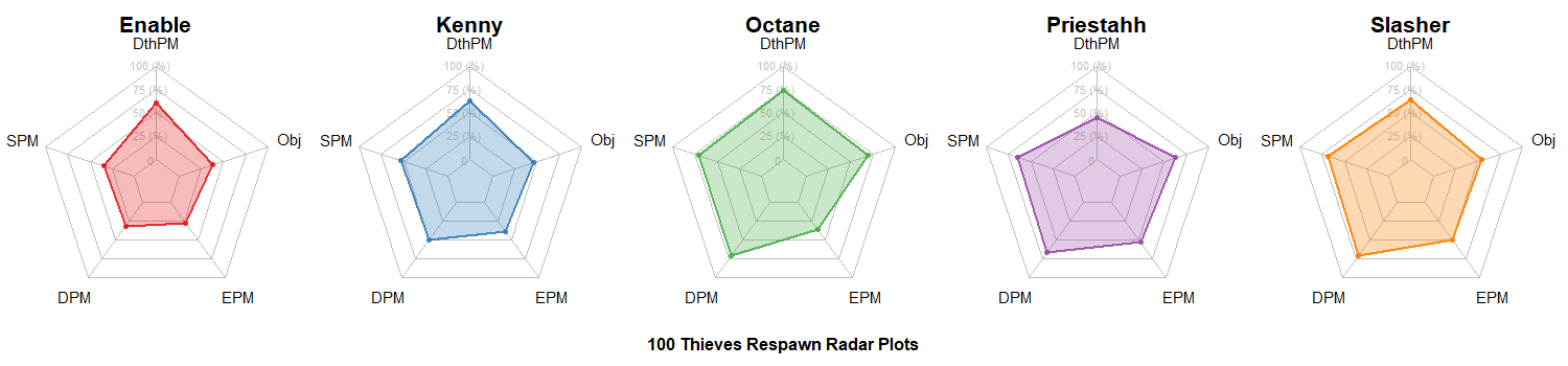 100 Thieves Radar Charts