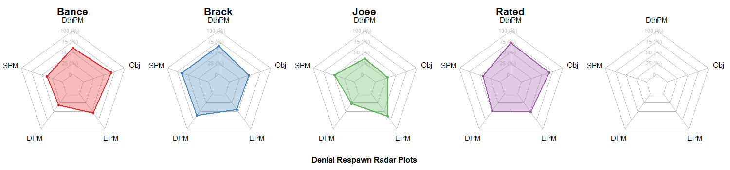 Denial Esports Radar Charts