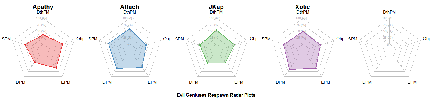 Evil Geniuses Radar Charts