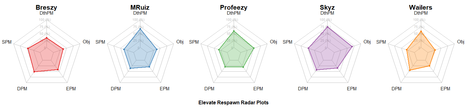 Elevate Radar Charts