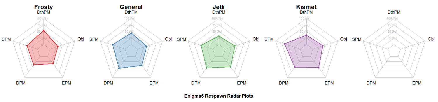 Enigma 6 Group Radar Charts