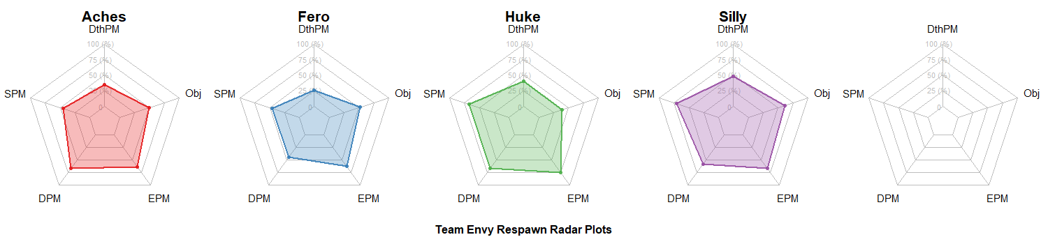 Team Envy Radar Charts