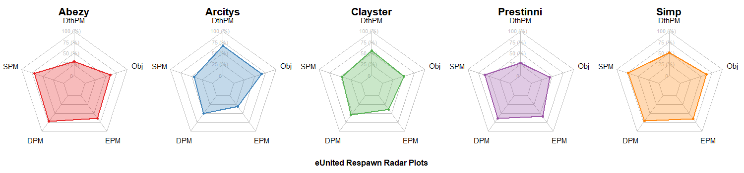 eUnited Radar Charts