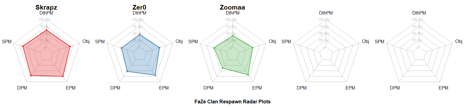 FaZe Clan Radar Charts