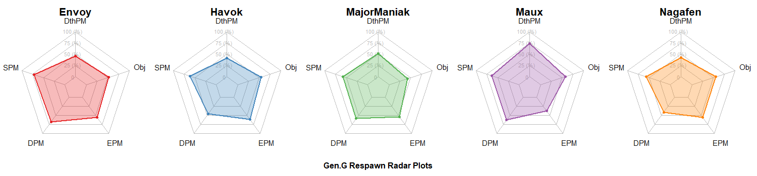 Gen.G Radar Charts