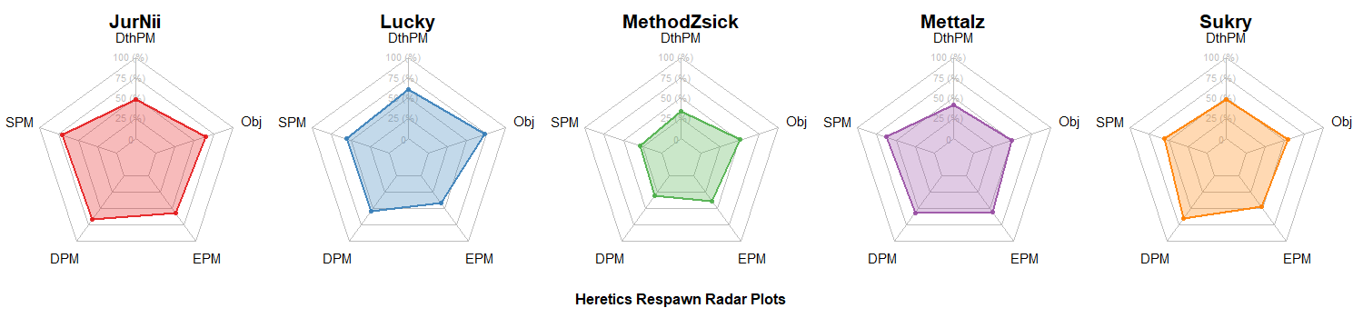 Team Heretics Radar Charts