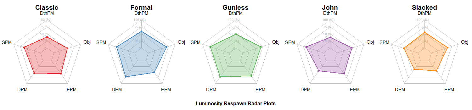 Luminosity Radar Charts